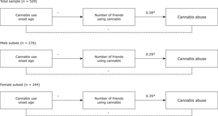Mediated relationship models (with the proposed mediating variable added). The figure includes the standardized estimates (β). * p < 0.05; ** p < 0.01.