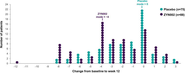 Individual patient changes from baseline to week 12 in ABC-CFXS Social Avoidance subscale scores: ≥ 90% methylation group. Distribution of changes in ABC-CFXS SA subscale scores at 12 weeks in the patients who had ≥ 90% methylation of the promoter region of the FMR1 gene. Each circle represents one patient in the study. The mode for the distribution of each group is shown in the figure