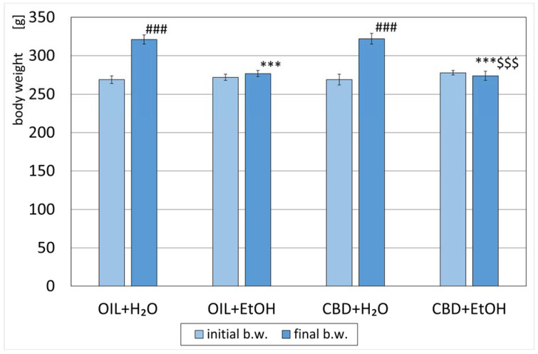 Initial (day 1) and final (day 8) body weights of rats treated with OIL (rapeseed oil) or CBD (cannabidiol; 20 mg. kg, p.o.) and H2O (water for injection) or EtOH (ethanol; 3.0 g/kg/day, i.p.). Mean ± SEM, n = 9; Legend: ***—statistically significant vs. the final weight of the OIL + H2O group, p < 0.001; ###—statistically significant vs. the initial weight within a given group, p < 0.001; $$$—statistically significant vs. CBD + H2O group, p < 0.001.