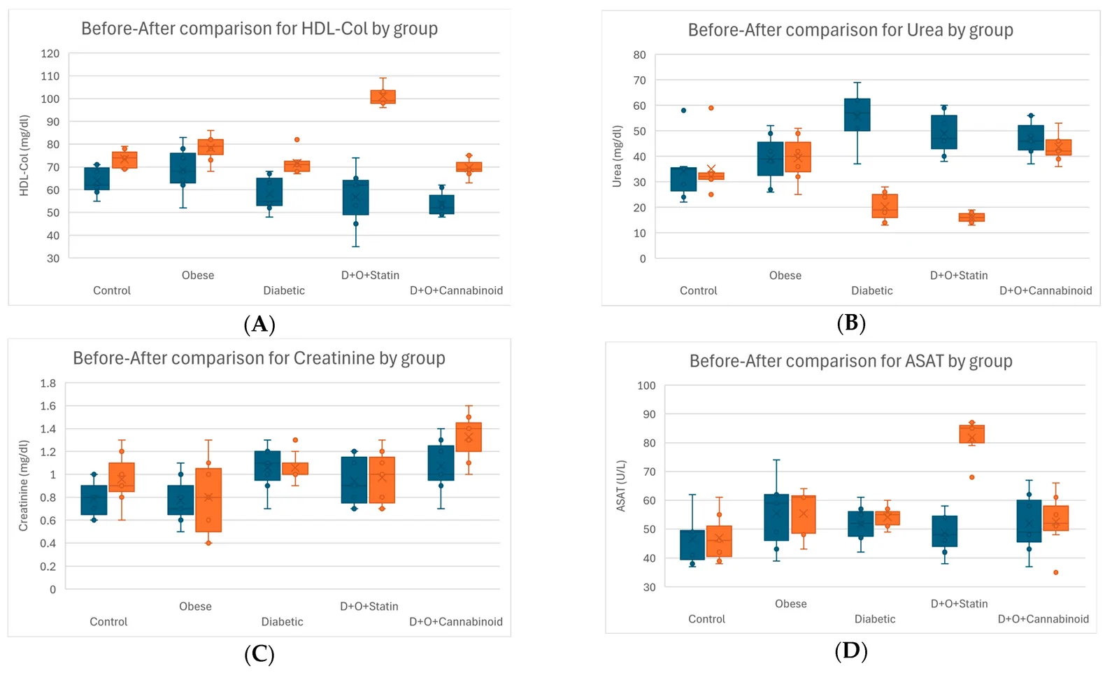 Before–After comparison of basic biochemical profile. Blue boxplots, initial values. Orange boxplots, final values. Plot per each of the five groups is identified below each pair of boxplots.