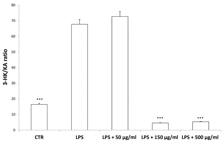 Inhibitory effects induced by hemp water extracts (50–500 µg/mL) on lipopolysaccharide (LPS)-induced 3-HK/KA ratio in isolated rat colon challenged with LPS. ANOVA, p < 0.0001; *** p < 0.001 vs. respective LPS group.
