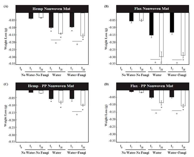 Weight loss testing for the four natural fiber mat types, each subjected to three different exposure conditions, measured at periods of 0, 7 and 28 days; the “*” sign indicates statistical significance (with a p-value < 0.05) compared to the control sample at t0 (i.e., with no mass loss). The “+” signs indicate significate within the sample groups (i.e., the effect of exposure time). (A) Hemp Nonwoven Mat; (B) Flax Nonwoven Mat; (C) Hemp–PP Nonwoven Mat; (D) Flax-PP Nonwoven Mat.