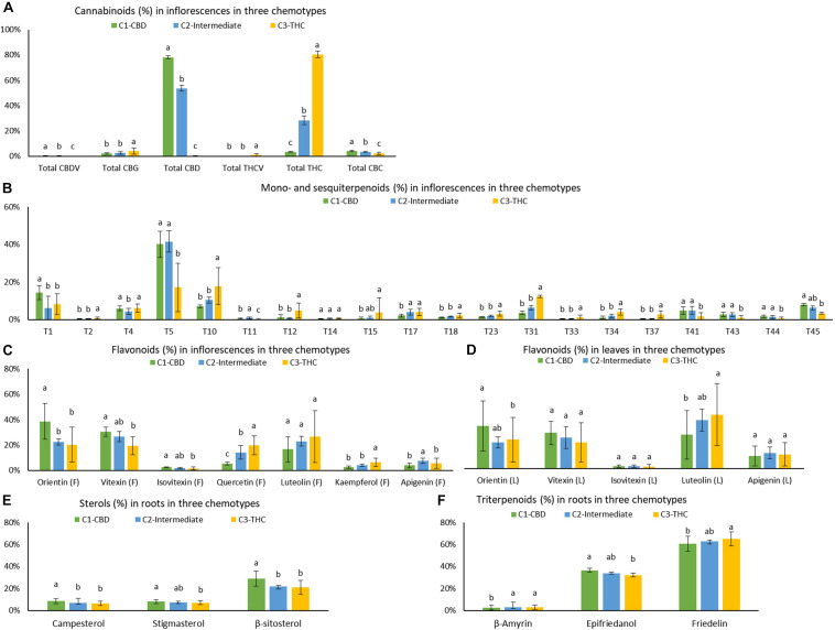 Means and standard deviations (±SD) of (A) cannabinoids in inflorescences, (B) mono- and sesquiterpenoids in inflorescences, (C) flavonoids in inflorescences, (D) flavonoids in leaves, (E) sterols in roots, and (F) triterpenoids in roots (in ratios) for each of the three chemotypes C1 – CBD dominant, C2 – intermediate, and C3 – THC dominant. Cluster means were expressed as mean ± SD. *Levels not connected by the same letter are significantly different by Tukey HSD multiple tests at the 0.05 significance level.