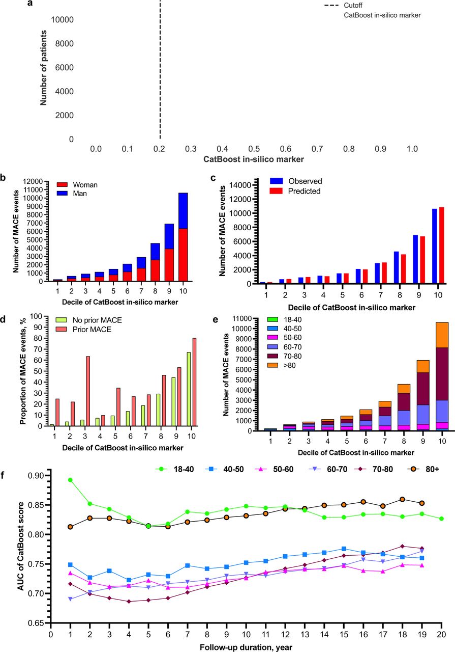a. The number of patients cross the developed CatBoost model based in-silico marker and the cutoff. b. The number of MACE events amongst patients with different decile of CatBoost risk threshold values stratified by sex. c. Observed v.s. predicted number of MACE events by different decile of CatBoost risk threshold values. d. The number of MACE events amongst patients with different decile of CatBoost risk threshold values stratified by history of prior MACE. e. The number of MACE events amongst patients with different decile of CatBoost risk threshold values stratified by age. f. The AUC of the Catboost risk threshold values across the follow-up duration.