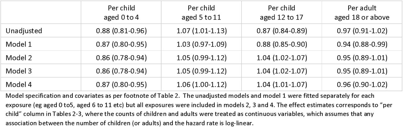 Hazard ratios for any COVID-19 for adults living in healthcare worker households by number of persons of different ages