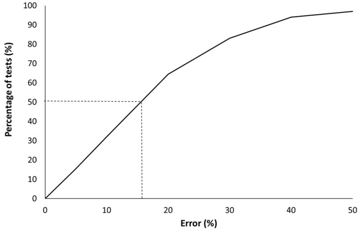 Percentage of tests for which the error is smaller than the indicated value (for example, 50% of the tests exhibit an error lower than 16%).