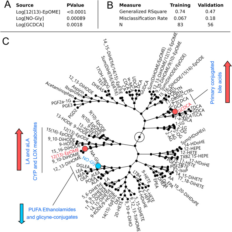 Serum lipid metabolites and bile acids are predictors of the fasting state. (A) Stepwise logistic model parameters predicting the fasting state using 12(13)-EpOME, GCDCA and NO-Gly. (B) Model statistics. (C) Visualization of the correlative environment (generated using hierarchical clustering) of metabolites used for fasting state prediction. Nodes represent branching points in the hierarchical clustering network with metabolites on the fringe named. Metabolite used in the final model are indicated by colors. Directionality of changes in metabolites due to non-fasted state compared to the fasted state are indicated by arrows.