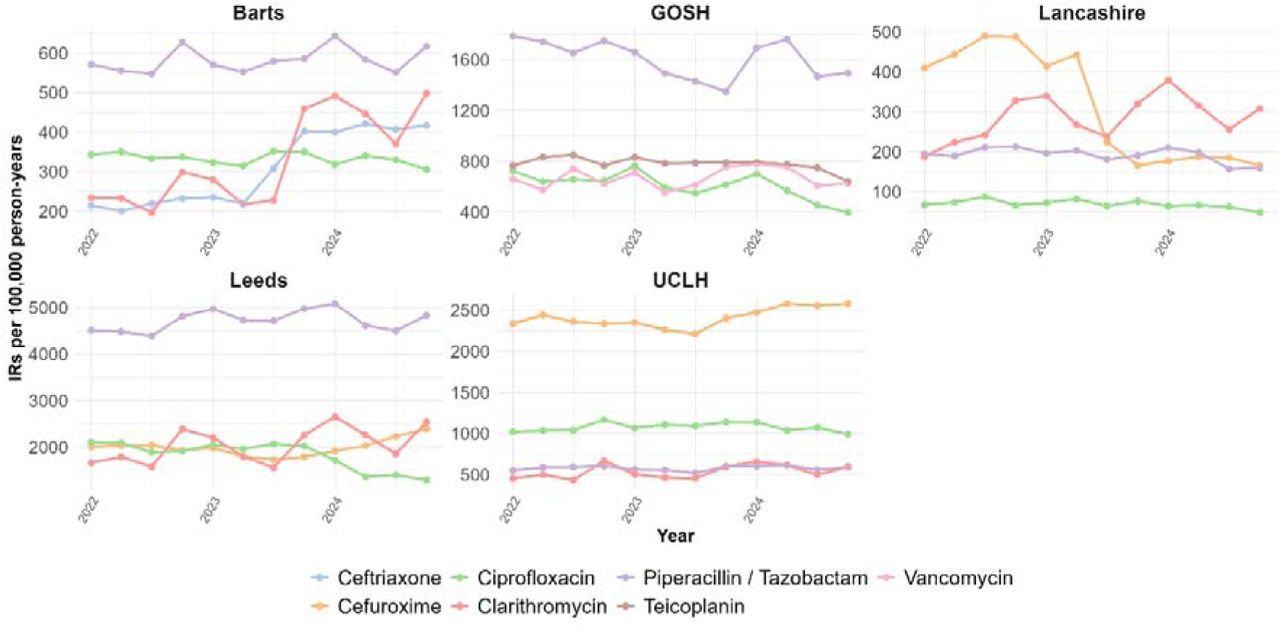 Quarterly crude incidence rates of the five most used Watch antibiotics across hospital databases.