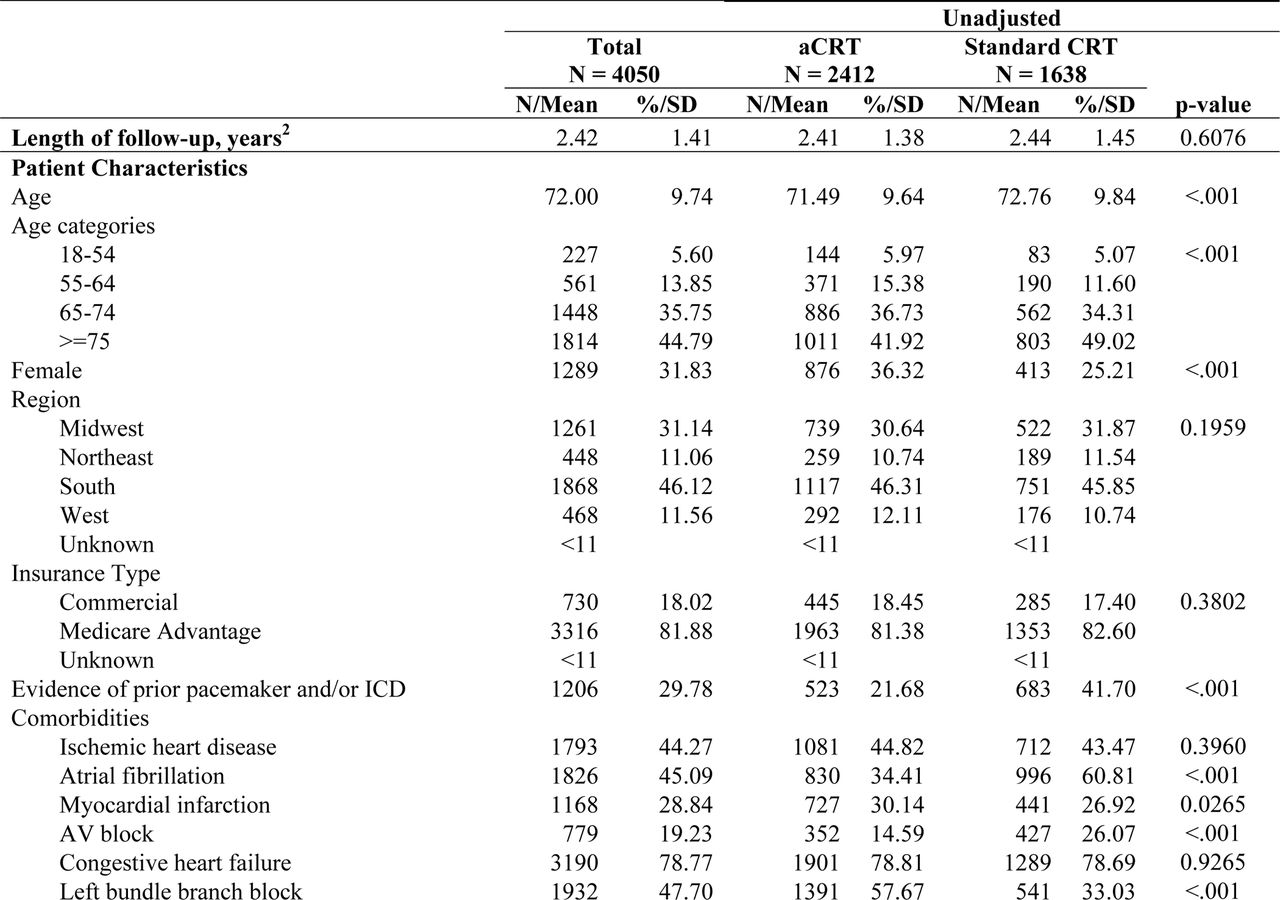 Patient characteristics during the baseline period1