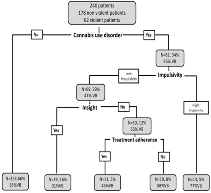 Combined hierarchical effect of factors on the rate of VB. N = Total number of patients; % = Percentage of patients in the total sample; % of VB, Percentage of VB in the subgroup studied.