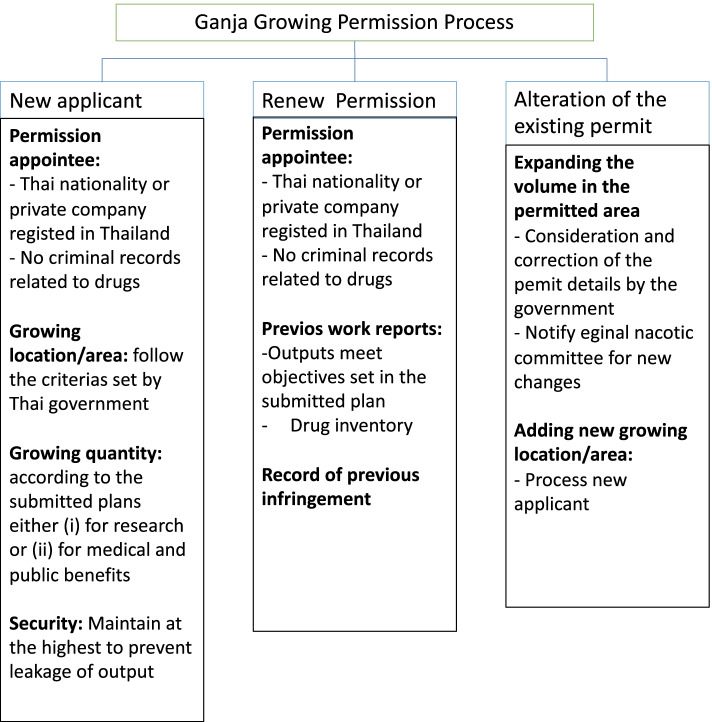 Obtaining ganja growing permit in Thailand (affective June, 2020) (ONCB 2020)