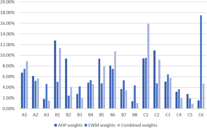 Comparison of indicator weights under different methods.