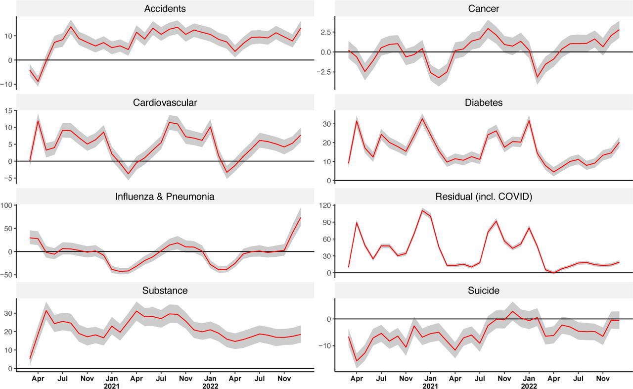 P-scores by cause of death, ages 15+, US, Mar 2020 to Dec 2022Notes. Data come from the Centers for Disease Control and Prevention (CDC) Wonder and authors’ own estimates.