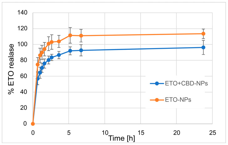 The release profile of ETO from ETO-NPs and ETO+CBD-NPs.