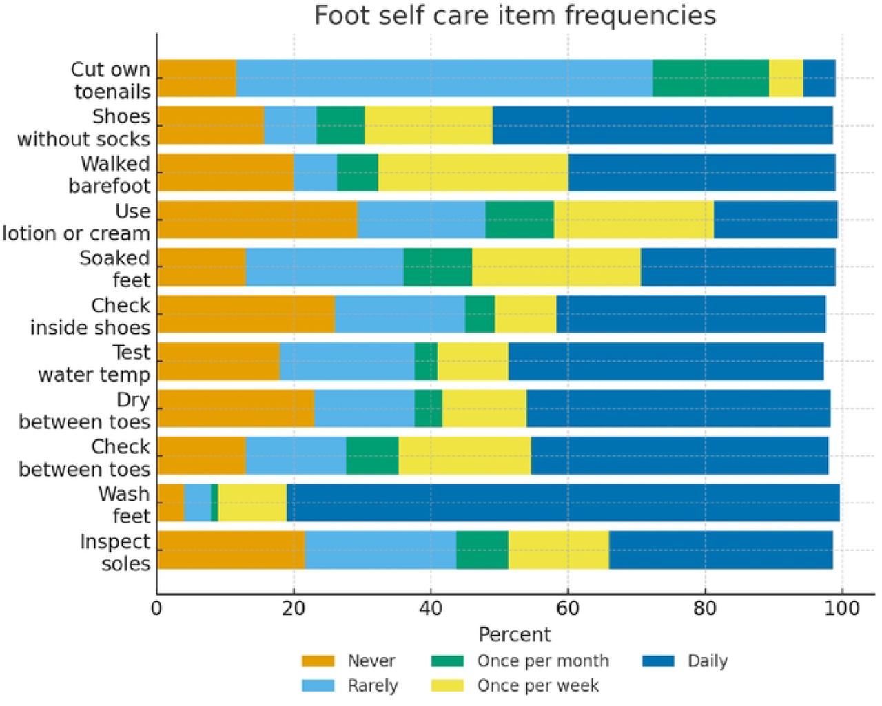 Frequencies of individual foot self-care practices