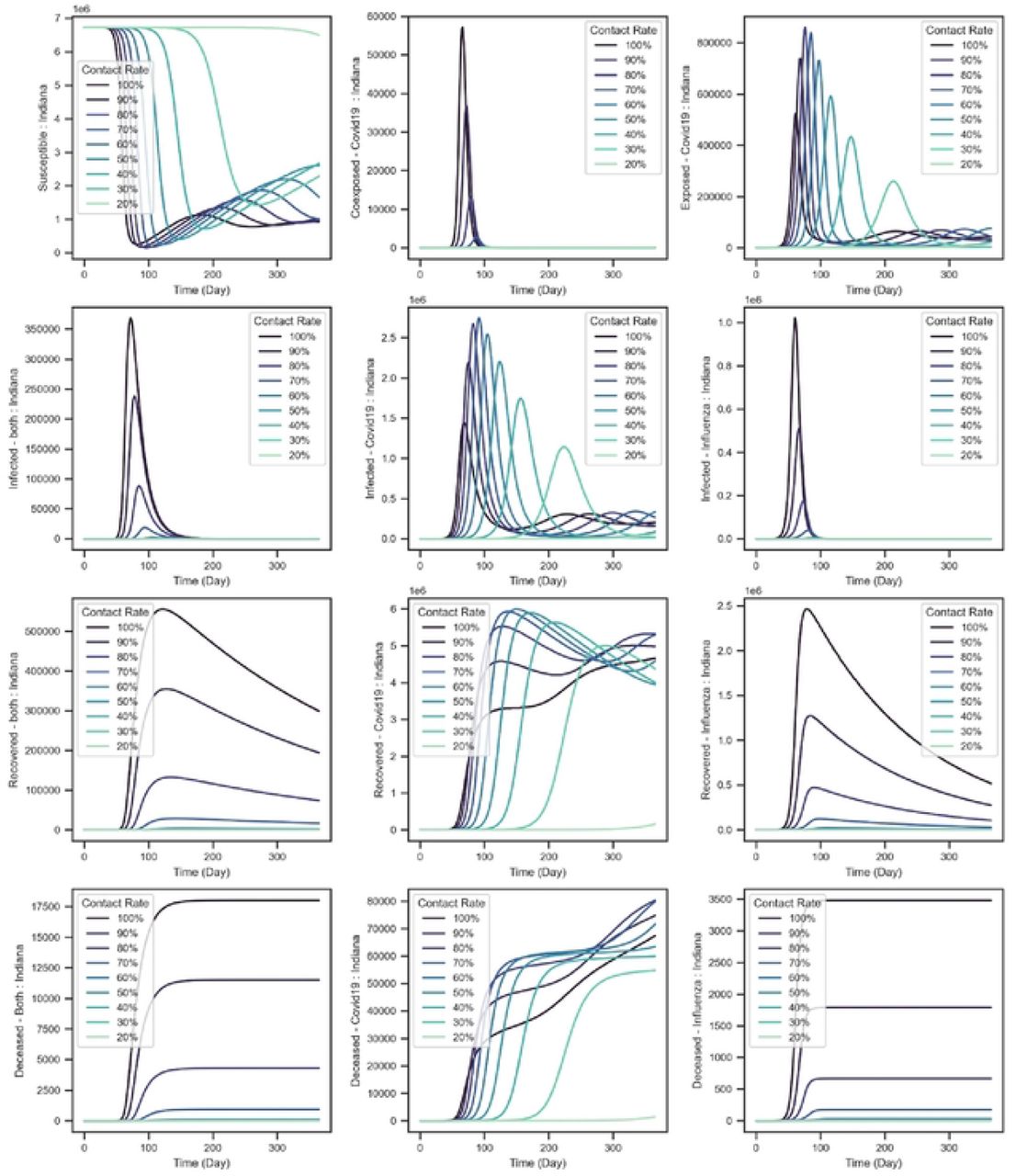 The effect of quarantine and education on the simulation results – lighter curves indicate higher decrease in the contact rates (1: no decrease in contact rates, 0.2: 20% of the maximum effective contact rate, etc.)
