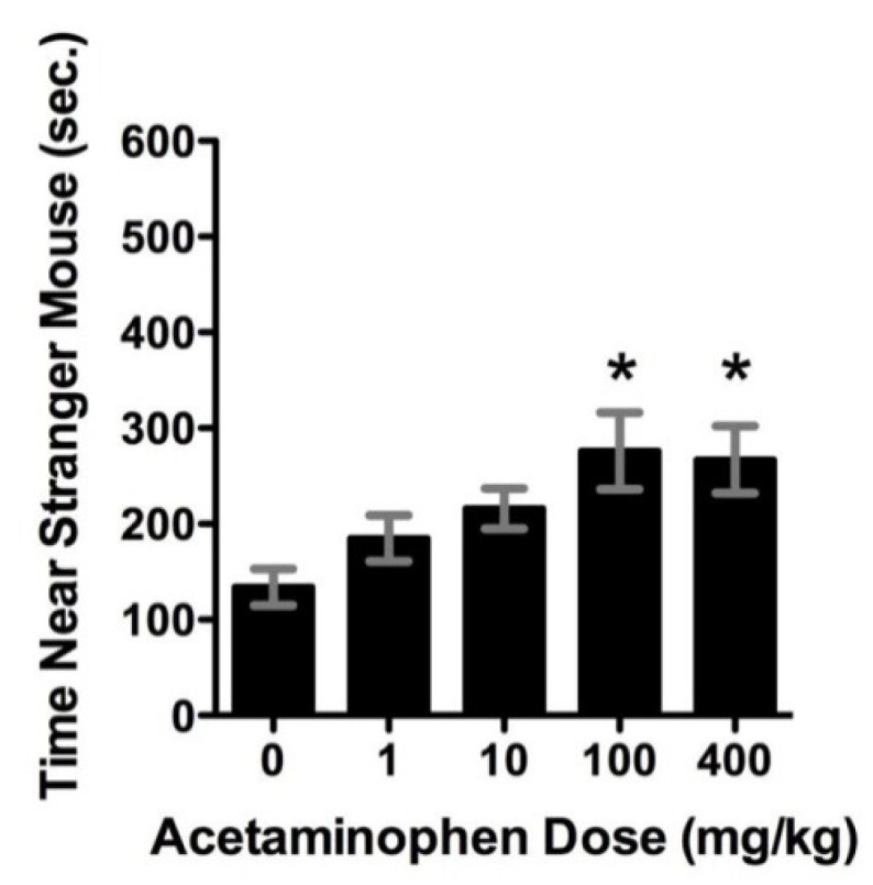Acetaminophen treatment in an autism animal model. * indicates statistical significance (p < 0.05) versus non- treated animals. Reprinted from [24], with permission from Elsevier (Amsterdam, The Netherlands) (license #5034221282113).