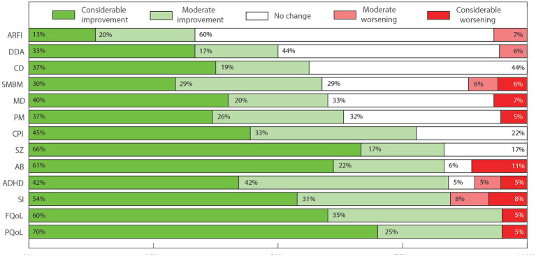 Perceived effects of FCE treatment over main symptom categories and aspects of ASD as percentages of the cohort. Percentages were rounded to whole numbers for clarity. Avoidance and/or restrictions of food intake (ARFI, n = 15); Lack of independence for daily activities (DDA, n = 18); Intellectual and cognitive performance deficits (CD, n = 16); Sadness, melancholy and bad moods (SMBM, n = 17); Impaired motor development and motor coordination (MD, n = 15); Positive mood states (PM, n = 19); Impaired communication and personal interactions (verbal and non-verbal; CPI, n = 18); Seizures (SZ, n = 6); Abnormal behaviors in general (AB, n = 18); Attention deficits/ hyperactivity disorder (ADHD, n = 19); Sleep issues (SI, n = 13); Overall family’s quality of life (FQoL, n = 20); Overall patient’s quality of life (PQoL, n = 20).