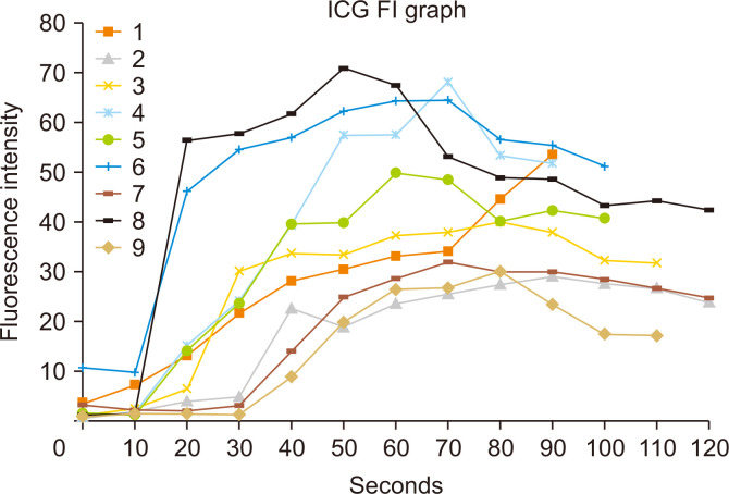 ICG fluorescence intensity at 10-second intervals over time. It illustrates two ICG fluorescence patterns: one with a rapid peak FI and high F max, and another with a delayed peak FI and lower F max. Post-LDLT BCs occurred in the latter group, with patients no. 7 and no. 9 exhibiting lower slopes and prolonged T1/2 max, indicating delayed CBD perfusion. ICG, indocyanine green; FI, fluorescence intensity; LDLT, living donor liver transplantation; BC, biliary complication; CBD, common bile duct.