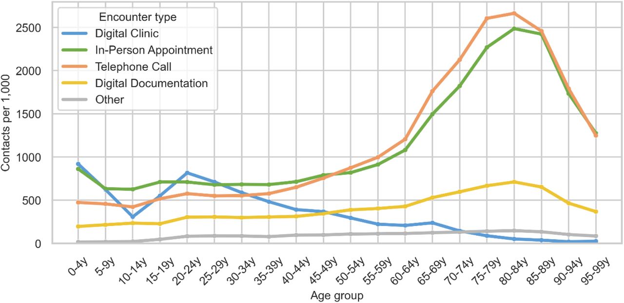 Annualised primary care encounters per 1,000 population by age group and encounter type, 2023-2025.Encounter types include digital clinic (blue), in-person appointments (green), telephone calls (orange), digital documentation (yellow), and other (grey).