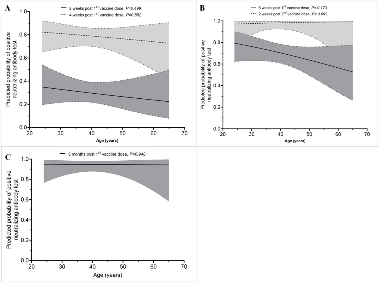 Probability of having detectable neutralizing antibodies among the study participants selected for assessment of the impact of the second dose. A) At 2 and 4 weeks after the first dose (n=104), B) Before the second dose (i.e.6 weeks after the first dose) and 2 weeks after the second dose (n=104) and C) at month 3 after the first dose (n=94). Shaded areas indicate 95% of confident intervals.