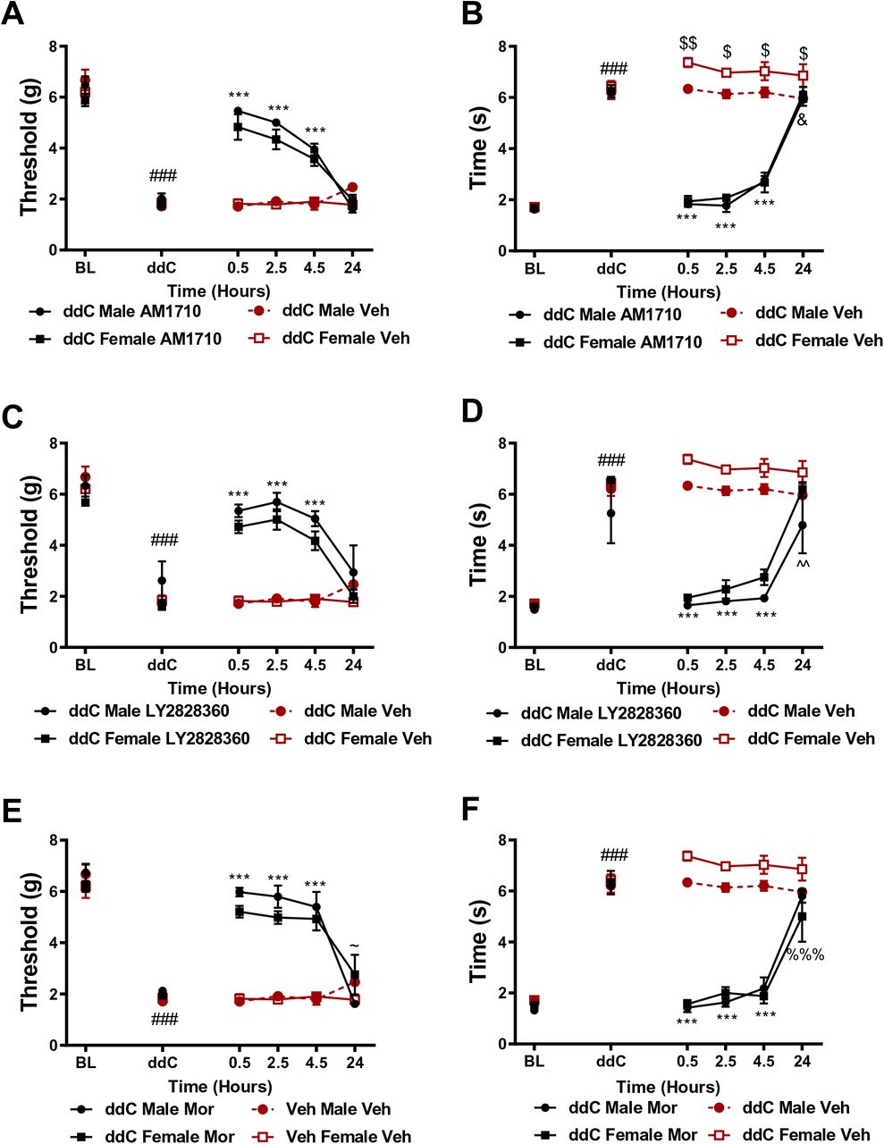 Time course and comparison of the anti-allodynic efficacy of CB2 agonists in male and female mice.AM1710 (A,B), LY2828360 (C,D) and morphine (E,F) alleviated ddC evoked mechanical and cold hypersensitivity at comparable levels in male and female mice at 0.5, 2.5 and 4.5 hours post-administration relative to ddC-treated mice receiving vehicle. Main effects of ddC for AM1710: (mechanical: F5,60 = 186.3, p<0.0001; cold: F5,60 = 296.4, p<0.0001), LY2828360: (mechanical: F5,60 = 77.09, p<0.0001; cold: F5,60 = 89.54, p<0.0001) and morphine: (mechanical: F5,60 = 123.4, p<0.0001; cold: F5,60 = 138.9, p<0.0001), treatment for AM1710: (mechanical: F3,12 = 38.82, p<0.0001; cold: F3,12 = 117, p<0.0001), LY2828360 (mechanical: F3,12 = 28.09, p<0.0001; cold: F3,12 = 46.43, p<0.0001), and morphine (mechanical: F3,12 = 49.93, p<0.0001; cold: F3,12 = 87.59, p<0.0001), and ddC x drug interaction for AM1710 (mechanical: F15,60 = 16.54, p<0.0001; cold: F15,60 = 50.94, p<0.0001), LY2828360 (mechanical: F15,60 = 8.735, p<0.0001; cold: F15,60 = 15.45, p<0.0001) and morphine (mechanical: F15,60 = 15.48 p<0.0001; cold: F15,60 = 25.93, p<0.0001). ###p<0.0001 all groups vs. baseline. ***p<0.0001 vs. veh-treated male and female, $$p<0.01, $p<0.05 vs. female veh, &p<0.05 female AM1710 vs. female veh, ∼p<0.05 male Mor vs. female Mor, %%%p<0.001 female Mor vs. female veh. Two-way ANOVA, Tukey multiple comparisons test post-hoc. (N=4 per group). Mor: morphine.