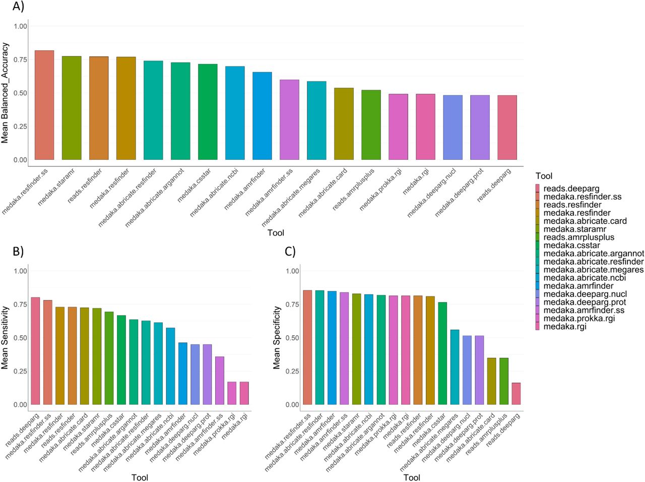 Performance metrics for each AMR prediction strategy, calculated at the level of antibiotic class and stratified by prediction strategy.Prediction strategy names follow the general structure assembly/reads.tool.(database).(ss), where (database) is only relevant for those tools with multiple database options and (SS) is only relevant for those tools with a species-specific mode. A) shows the mean balanced accuracy per strategy across all 151 monocultured samples in our dataset, whilst B) shows the mean sensitivity and C) shows the mean specificity.