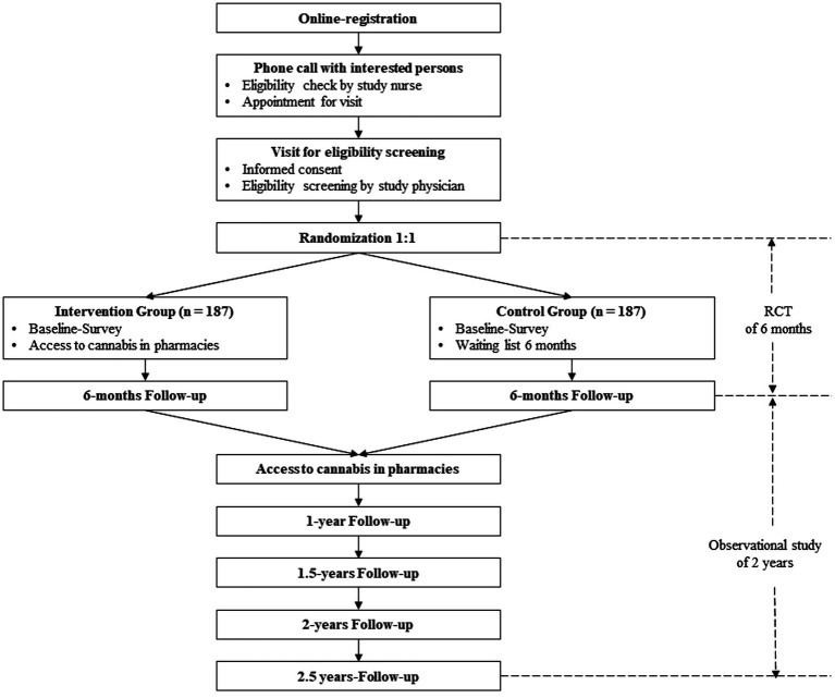 Flowchart of the study.