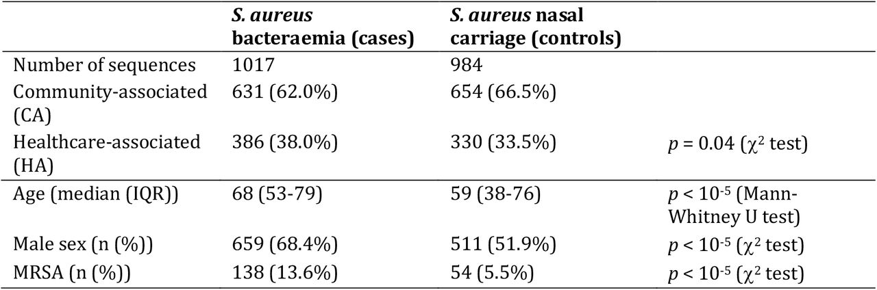 Cases and controls included in study.HA includes both hospital-onset disease and community-onset, healthcare acquired disease.