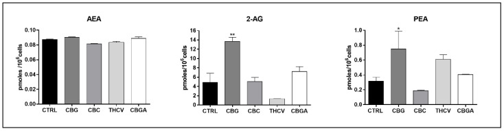 Endogenous levels of eCBs following 24 h of treatment with half-IC50 amounts of CBG, CBC, THCV and CBGA. Data are the means ± SEM of two independent experiments (n = 2). Statistical analysis was performed using a one-way ANOVA test, followed by the Bonferroni post hoc test (* p < 0.05 and ** p < 0.01 vs. control).