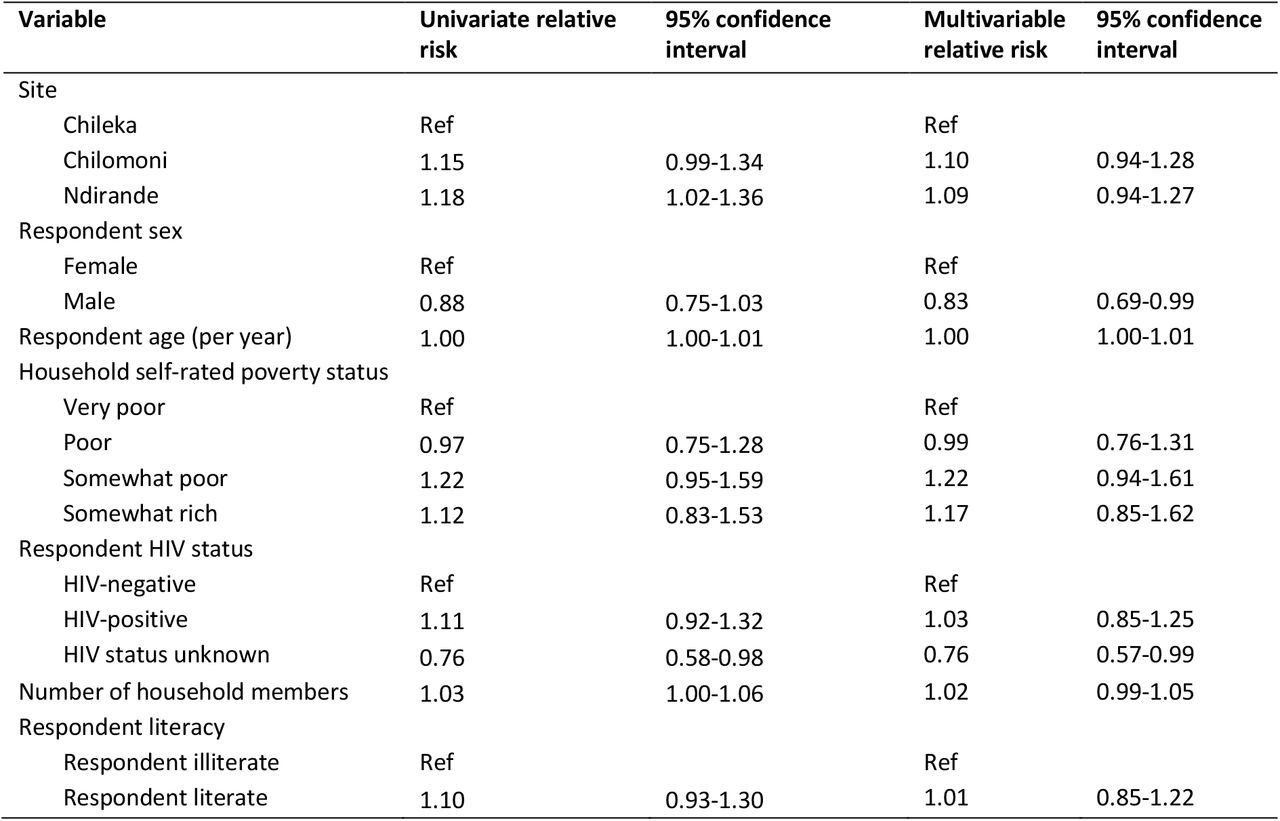 Associations with number of antibiotics recognised by household respondent