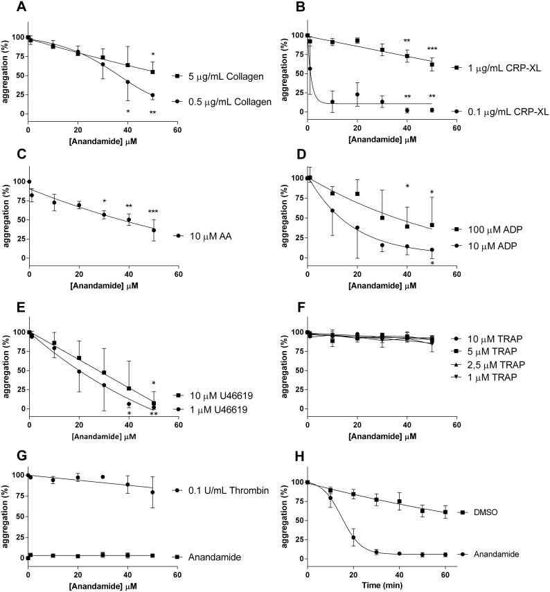 The endocannabinoid anandamide inhibits platelet aggregation.Washed platelets were exposed to a concentration series of anandamide for 40 minutes at 37°C. Subsequently, they were stimulated with 0.5 or 5 µg/mL collagen (A; representative aggregation curves of 0.5 µg/mL collagen stimulation are shown in Figure S1A); 0.1 or 1 µg/mL CRP-XL (B; representative aggregation curves of 0.1 µg/mL CRP-XL are shown in Figure S1B); 10 µM Arachidonic Acid, (AA) (C; representative aggregation curves are shown in Figure S1C); 10 or 100 µM ADP (D; representative curves of 10 µM are shown in Figure S1D); 1 or 10 µM U46619 (E; representative aggregation curves of 1 µM U46619 are shown in Figure S1E); 1, 2.5, 5 or 10 µM TRAP (F; representative aggregation curves of 2.5 µM are shown in Figure S1F), 0.1 U/mL thrombin or anandamide only (G; representative aggregation curves are shown in Figure S1G). Data were normalized to 100% platelet aggregation obtained with the agonists alone in the presence of vehicle. The time-dependence of anandamide inhibition was investigated by incubating washed platelets with 50 µM anandamide or vehicle (DMSO) at 37°C in a time series and subsequently stimulated with 0.5 µg/mL collagen (H). Data are mean ± SD and show 3 or more individual experiments.