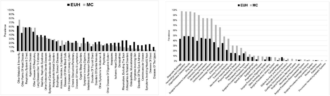 Billing codes distribution; a) ICD, b) CPT, in internal and external sets for COVID-19 patients’ cohorts