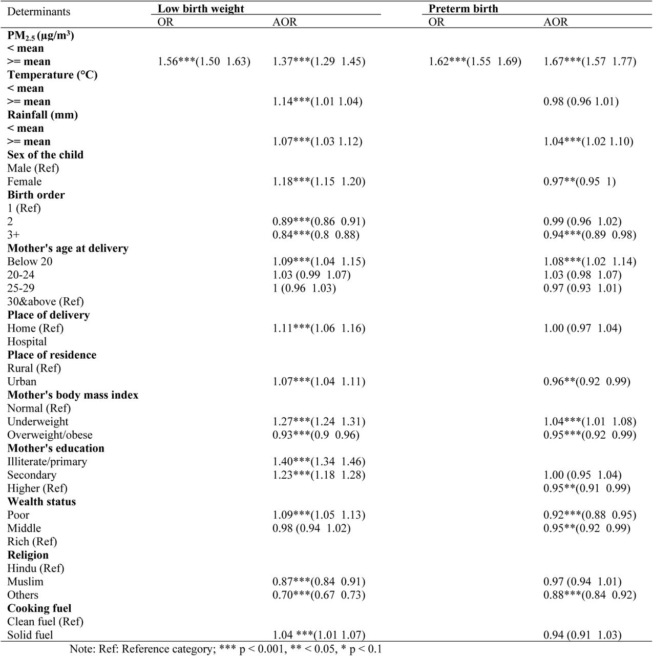 Adjusted and unadjusted odds ratio showing the effects of in-utero exposure to PM2.5 on low birth weight and preterm birth