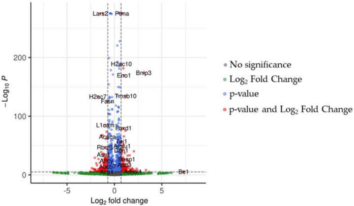 The volcano plot shows the behavior of genes in our analysis. Red and blue dots are the genes with p-values lower than 0.05. Additionally, genes represented by red dots have a fold change higher than 0.7 orders of magnitude. The green dots highlight genes with fold changes over the threshold but, along with the grey dots, without p-value significance.