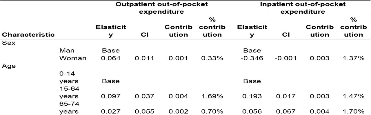 Decomposition of the Wagstaff concentration index for the outpatient and inpatient services out-of-pocket expenditures.