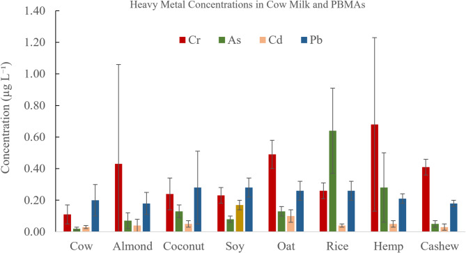 Distribution of chromium (Cr), arsenic (As), cadmium (Cd), and lead (Pb) across cow milk and major plant-based milk alternatives.