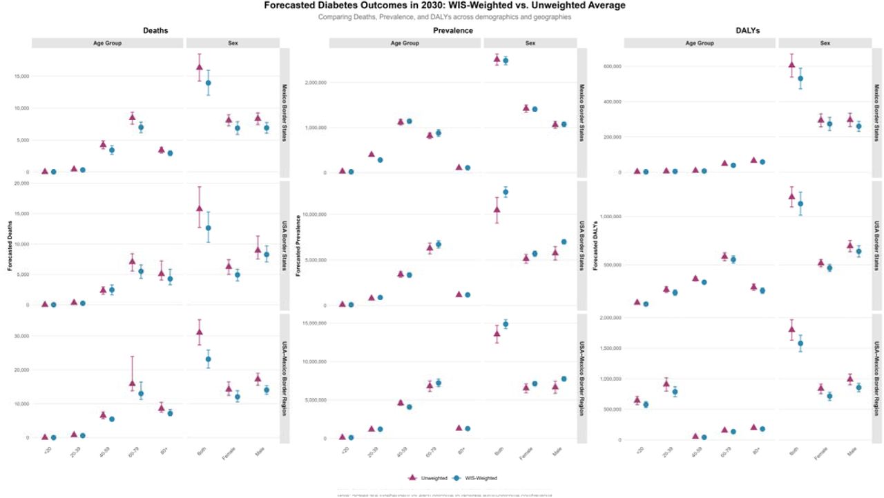 Forecasted Diabetes Burden in the USA-Mexico Border Region, 2030: Comparing WIS-Weighted and Unweighted Model Average. Point estimates and 95% prediction intervals for diabetes deaths, prevalence, and disability-adjusted life years (DALYs) in 2030. WIS-weighted averages (blue circles) assign greater weight to models with better performance compared to unweighted (pink triangles), which treats all models equally. Each outcome uses independent scales.