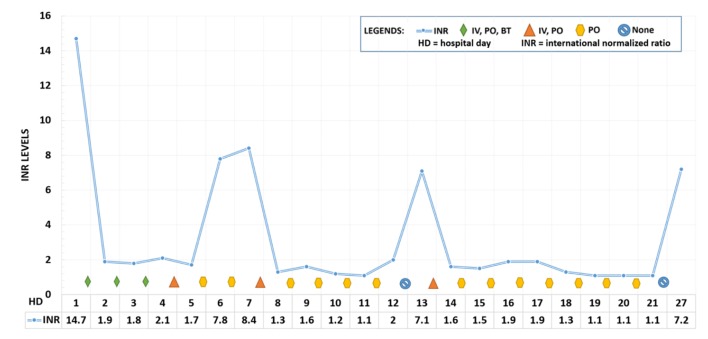 Daily INR level and treatment regimen while hospitalized. INR on admission was extrapolated from aPPT levels. Initial treatment utilized intravenous and oral vitamin K, reduced to oral vitamin K supplementation alone on day 5, with intermittent infusions. He refused the dose on day 12. Patient was discharged on day 21. He returned to the emergency room on day 27. BT: blood transfusion; IV: intravenous vitamin K1; PO: oral vitamin K1; HD: hospital day; INR: international normalized ratio.