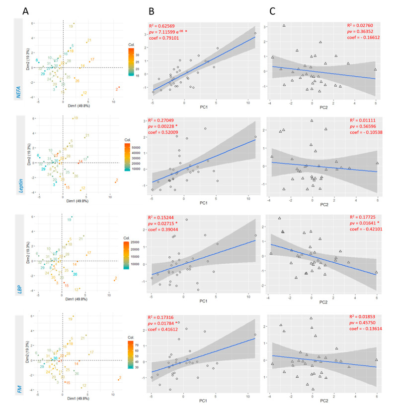 Deeper exploration of the relationship between measured eCB-related mediators and the biological parameters selected from rCCA using PCA. (A) Individual plots, the color gradient for each individual was established according to the concentration of the referred biological variable. (B) Scatterplots showing the linear relation between first principal components and the referred variable. (C) Scatterplots showing the linear relation between second principal components and the metabolic variable. The confidence interval is displayed in grey around the mean. (B,C) Each linear regression plot is accompanied by the R square, the p value and the coefficient of correlation (Pearson). Abbreviations: see Table 1.
