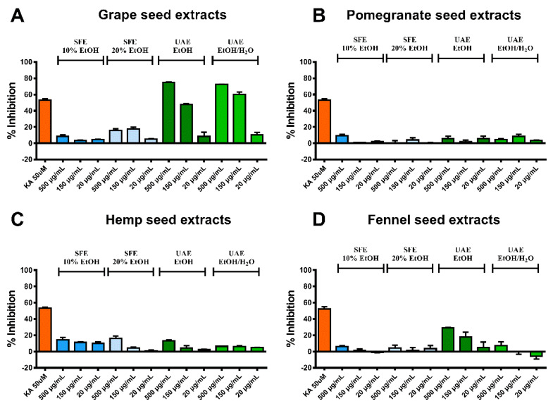 Results of the tyrosinase activity assay. The percentage of tyrosinase enzyme inhibition (%) is presented for the produced extracts from (A) grape seeds, (B) pomegranate seeds, (C) hemp seed and (D) fennel seeds. Kojic acid (KA) was used as positive control.