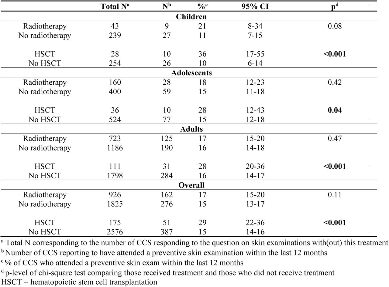 Proportion of childhood cancer survivors who attended a physician skin examination within the last 12 months as recommended by the Children’s Oncology Group 2023 Follow-Up Care Guidelines stratified by radiotherapy and HSCT exposure