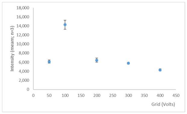 Evaluation of the DART grid voltage on the absolute intensity of m/z 315.1966 [M − H]−. Values represent the means of three technical replicates (n = 3).