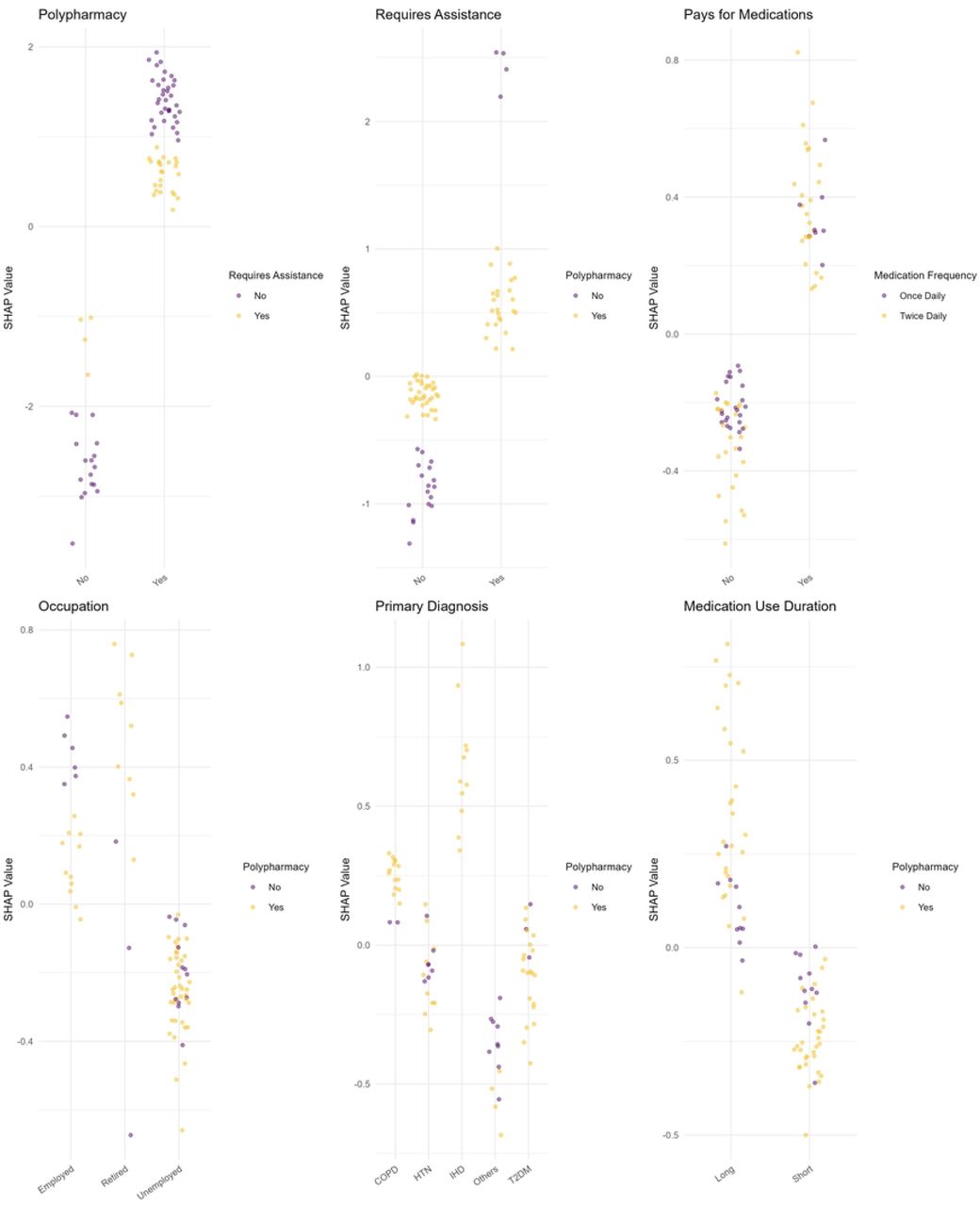 Visualization of marginal effects and feature interaction for the top six predictors of ARMS score in the RF model.