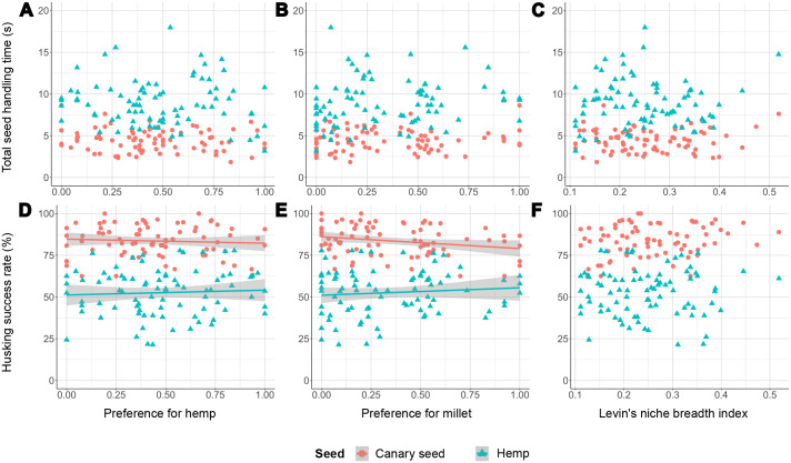 Seed preferences in function of seed handling time (A-C) and husking success rate (D-F) during feeding on canary seed (N=79) and hemp seed (N=82). Data points represent individual birds. Significant relationships (P<0.05) of the linear mixed models are represented by a regression line and its 95% confidence interval shaded in grey. Numerical and statistical results of the regression analyses can be found in Table S1.