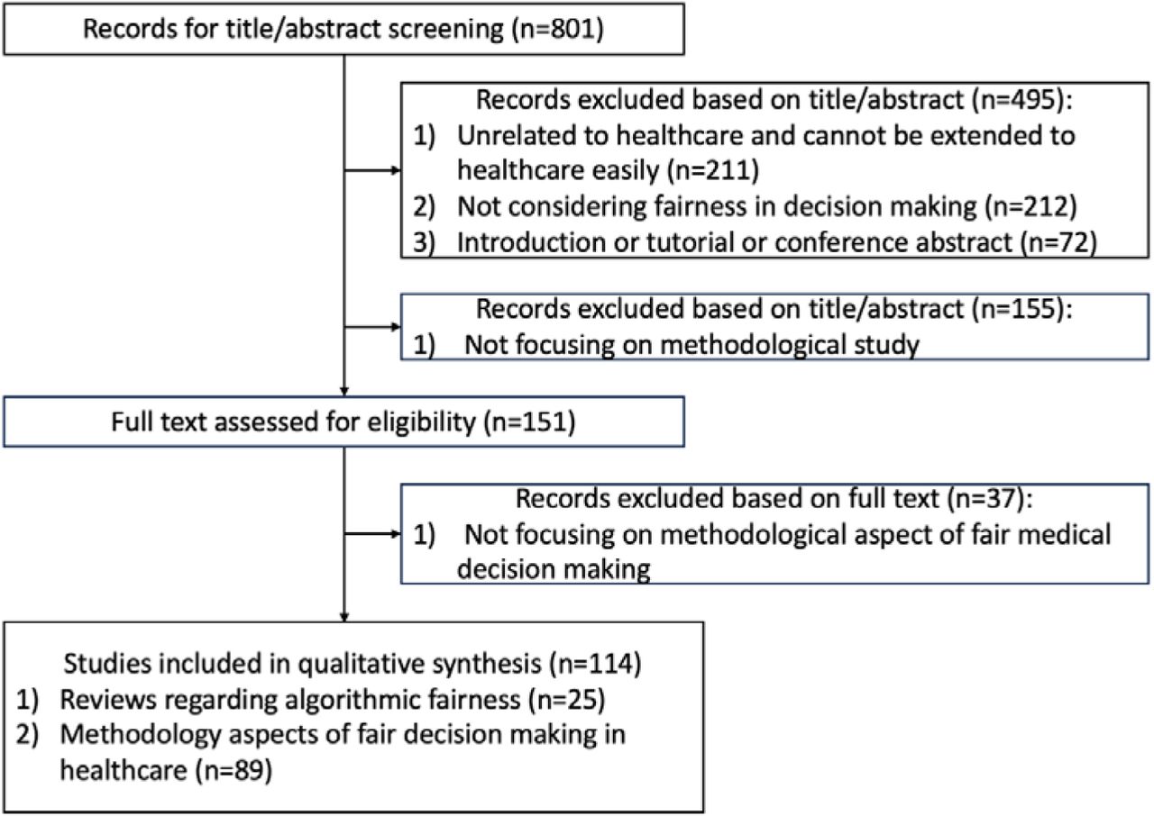 Flow diagram for the systematic literature review of fair decision making in healthcare