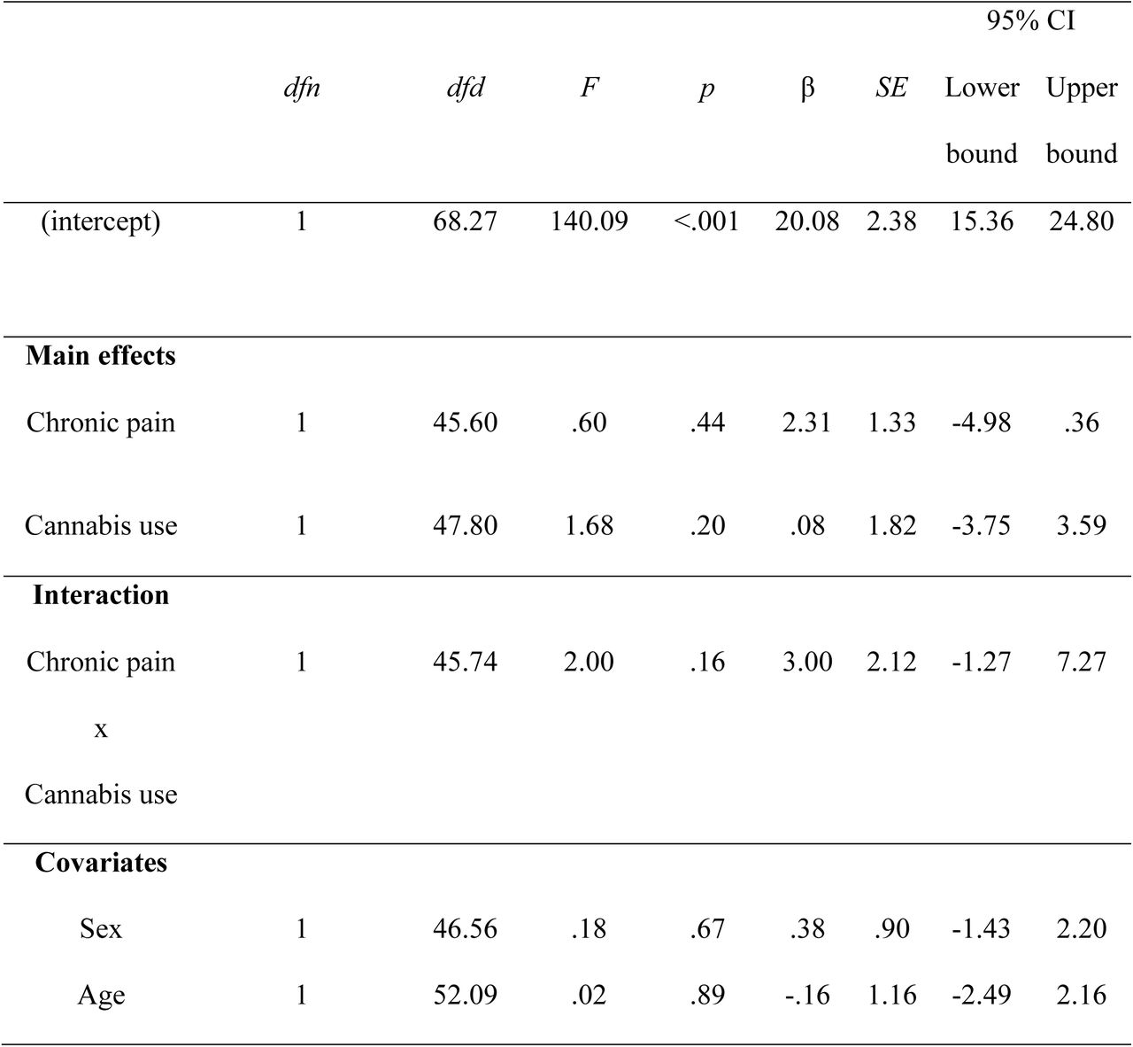 Type III fixed effects and interactions for chronic pain and cannabis use on awakenings