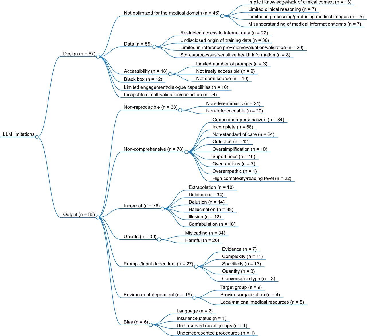 Illustration of the hierarchical tree structure for the thematic synthesis of large language model (LLM) limitations in patient care, including the presence of codes for each concept.