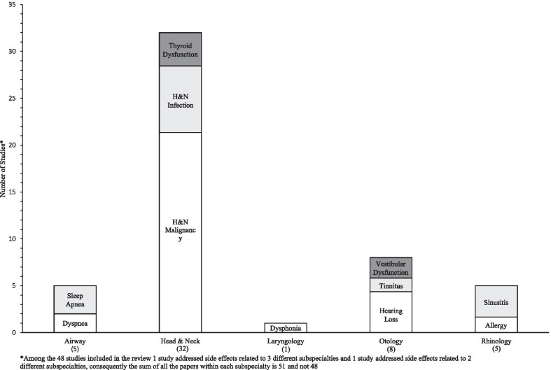 Number of studies reporting the effect of cannabis on the risk of otolaryngology-related side effects