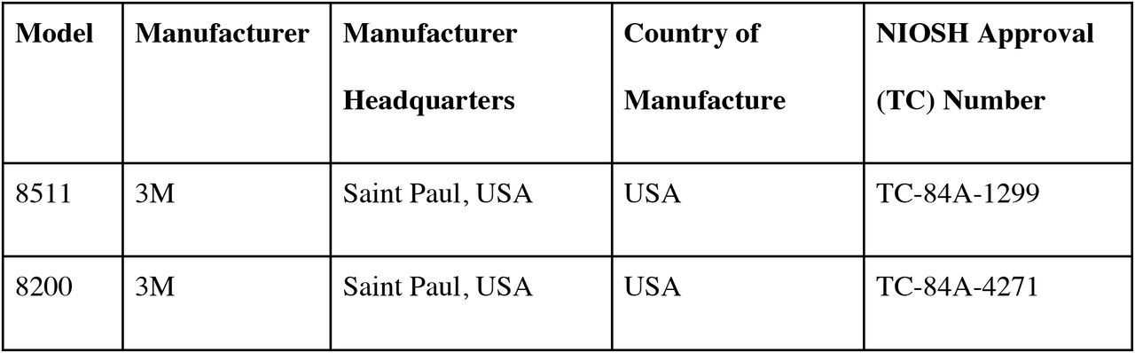 Model number, manufacturer, manufacturer information, country of manufacture, and NIOSH approval numbers for the five N95 masks tested.